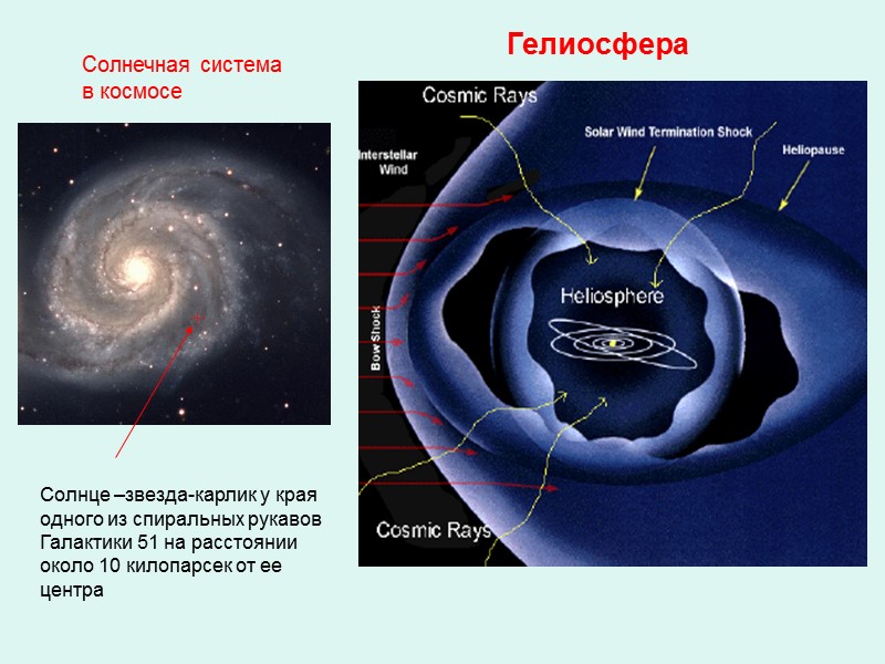 Гелиосфера Солнце –звезда-карлик у края одного из спиральных рукавов  Галактики 51 на расстоянии
